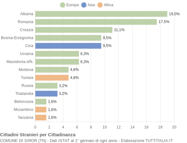 Grafico cittadinanza stranieri - Siror 2004