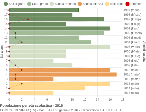 Grafico Popolazione in età scolastica - Siror 2016