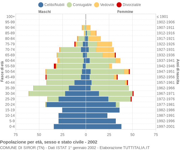 Grafico Popolazione per età, sesso e stato civile Comune di Siror (TN)