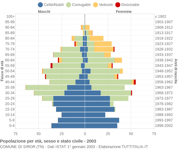 Grafico Popolazione per età, sesso e stato civile Comune di Siror (TN)