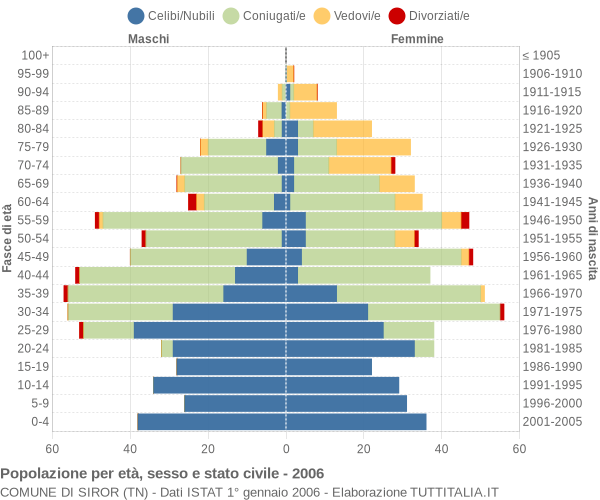 Grafico Popolazione per età, sesso e stato civile Comune di Siror (TN)