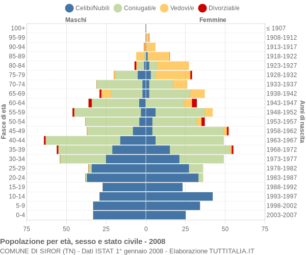 Grafico Popolazione per età, sesso e stato civile Comune di Siror (TN)