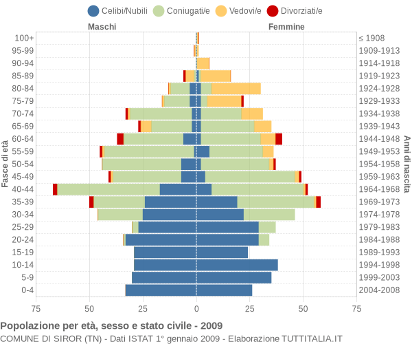 Grafico Popolazione per età, sesso e stato civile Comune di Siror (TN)