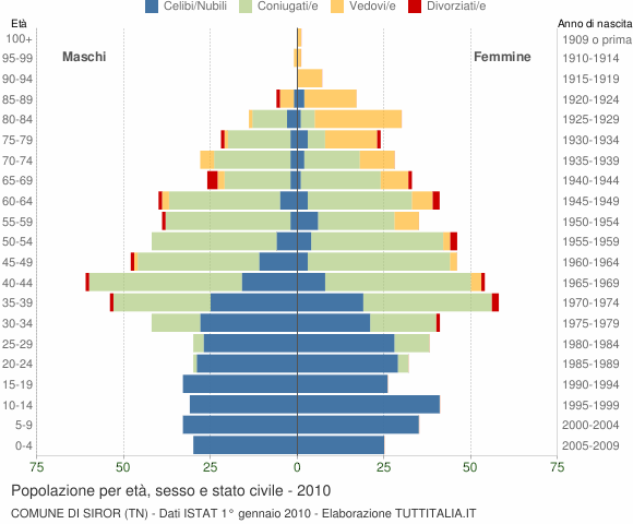 Grafico Popolazione per età, sesso e stato civile Comune di Siror (TN)