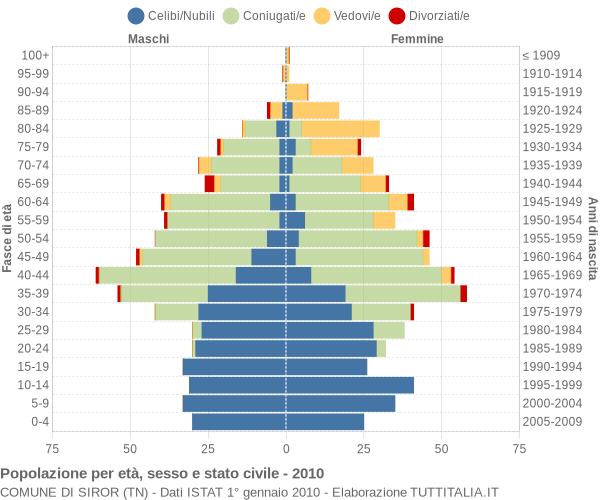 Grafico Popolazione per età, sesso e stato civile Comune di Siror (TN)