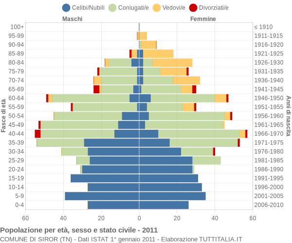 Grafico Popolazione per età, sesso e stato civile Comune di Siror (TN)