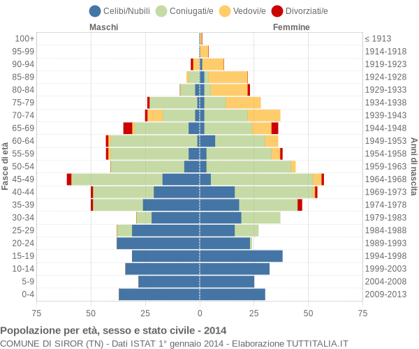 Grafico Popolazione per età, sesso e stato civile Comune di Siror (TN)