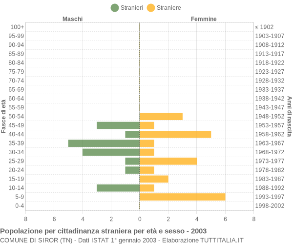 Grafico cittadini stranieri - Siror 2003