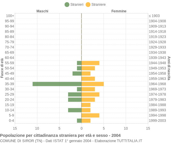 Grafico cittadini stranieri - Siror 2004