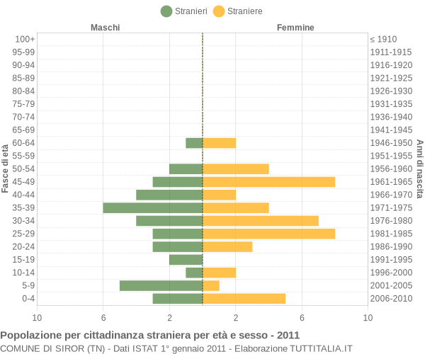 Grafico cittadini stranieri - Siror 2011