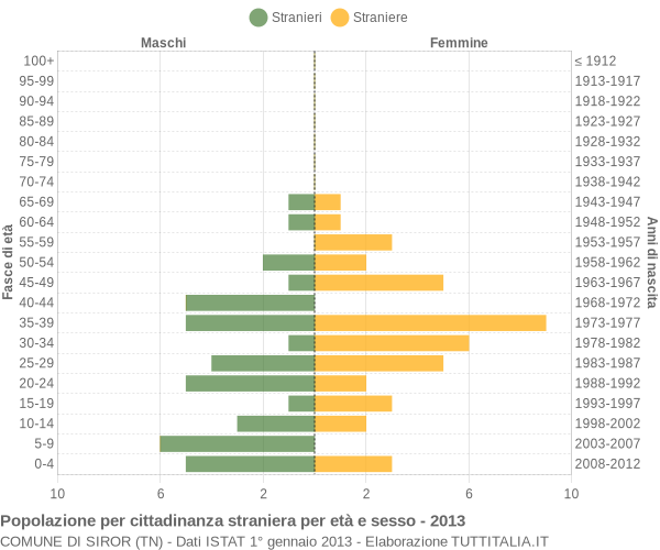 Grafico cittadini stranieri - Siror 2013