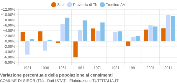 Grafico variazione percentuale della popolazione Comune di Siror (TN)