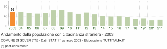 Grafico andamento popolazione stranieri Comune di Sover (TN)