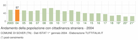 Grafico andamento popolazione stranieri Comune di Sover (TN)