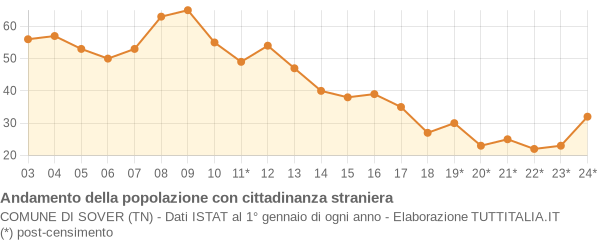 Andamento popolazione stranieri Comune di Sover (TN)