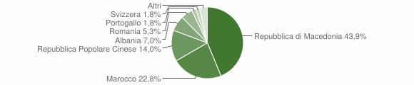 Grafico cittadinanza stranieri - Sover 2004