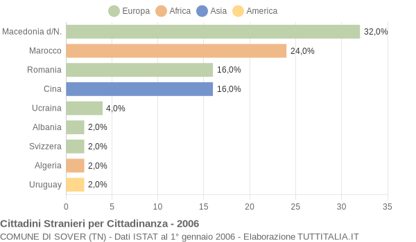 Grafico cittadinanza stranieri - Sover 2006