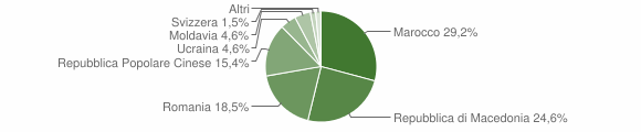 Grafico cittadinanza stranieri - Sover 2009