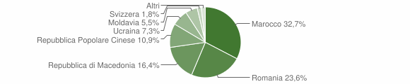 Grafico cittadinanza stranieri - Sover 2010
