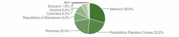 Grafico cittadinanza stranieri - Sover 2012