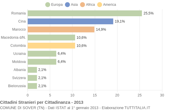 Grafico cittadinanza stranieri - Sover 2013