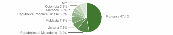 Grafico cittadinanza stranieri - Sover 2015