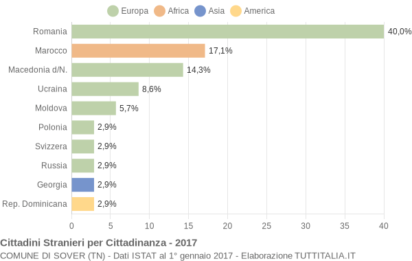 Grafico cittadinanza stranieri - Sover 2017