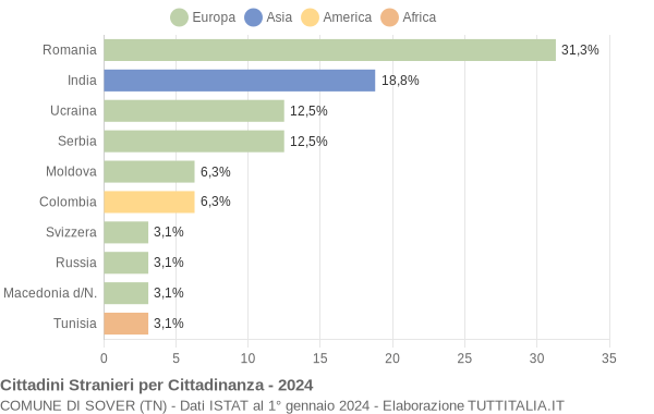 Grafico cittadinanza stranieri - Sover 2024