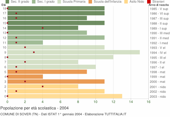 Grafico Popolazione in età scolastica - Sover 2004