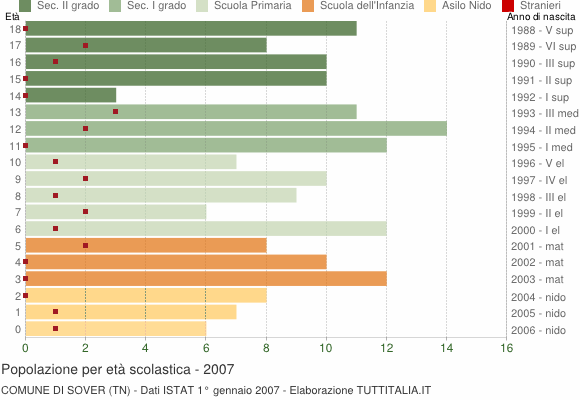 Grafico Popolazione in età scolastica - Sover 2007