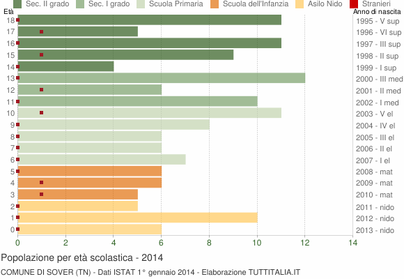 Grafico Popolazione in età scolastica - Sover 2014