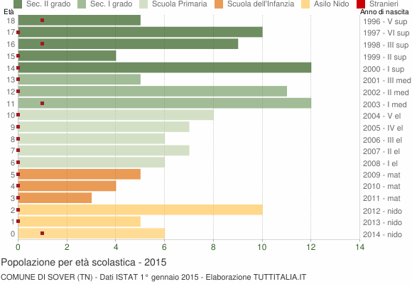 Grafico Popolazione in età scolastica - Sover 2015