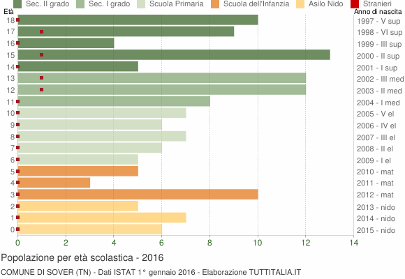 Grafico Popolazione in età scolastica - Sover 2016