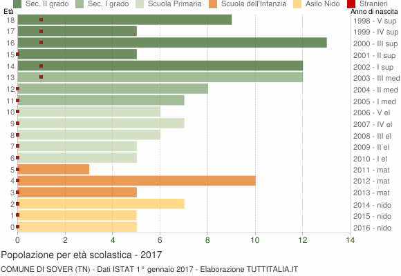Grafico Popolazione in età scolastica - Sover 2017