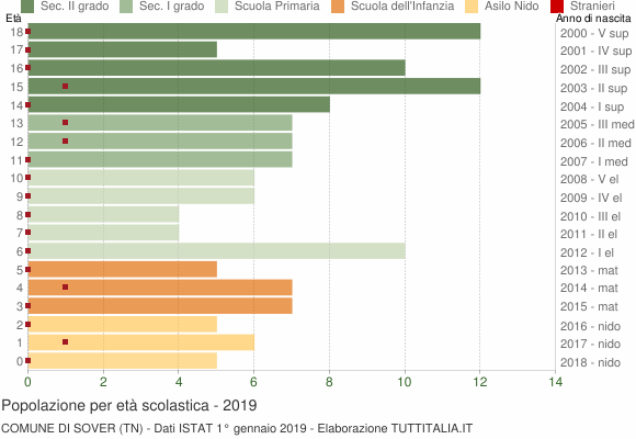 Grafico Popolazione in età scolastica - Sover 2019