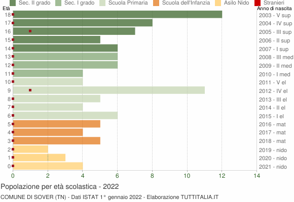 Grafico Popolazione in età scolastica - Sover 2022