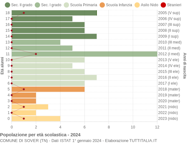 Grafico Popolazione in età scolastica - Sover 2024