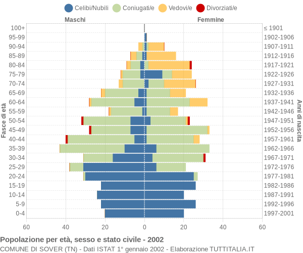 Grafico Popolazione per età, sesso e stato civile Comune di Sover (TN)