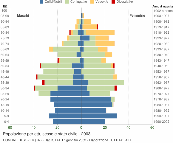 Grafico Popolazione per età, sesso e stato civile Comune di Sover (TN)