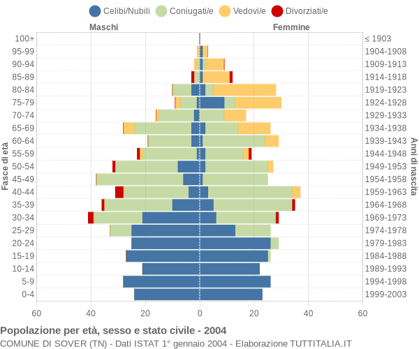 Grafico Popolazione per età, sesso e stato civile Comune di Sover (TN)