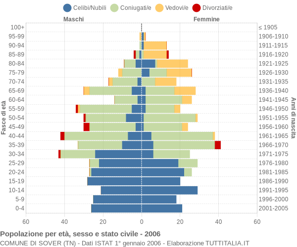 Grafico Popolazione per età, sesso e stato civile Comune di Sover (TN)