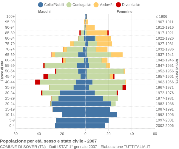 Grafico Popolazione per età, sesso e stato civile Comune di Sover (TN)