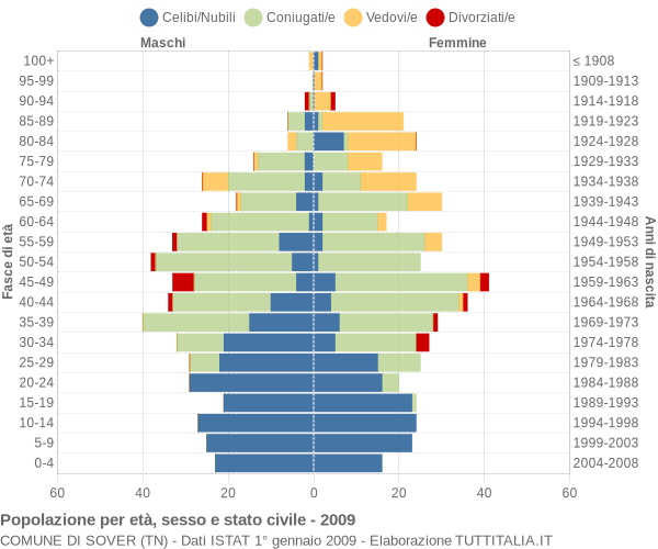 Grafico Popolazione per età, sesso e stato civile Comune di Sover (TN)