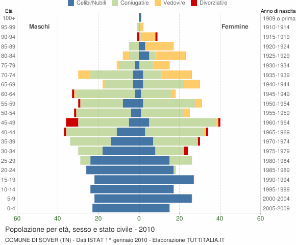 Grafico Popolazione per età, sesso e stato civile Comune di Sover (TN)