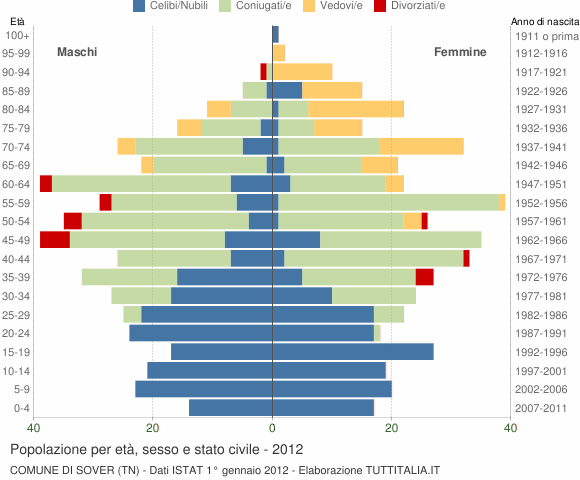 Grafico Popolazione per età, sesso e stato civile Comune di Sover (TN)