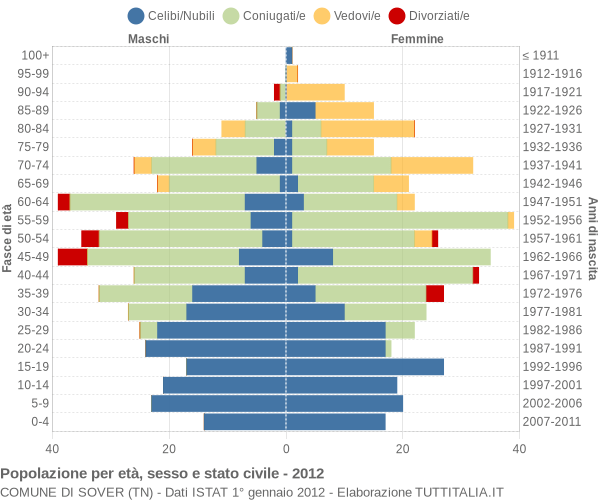 Grafico Popolazione per età, sesso e stato civile Comune di Sover (TN)