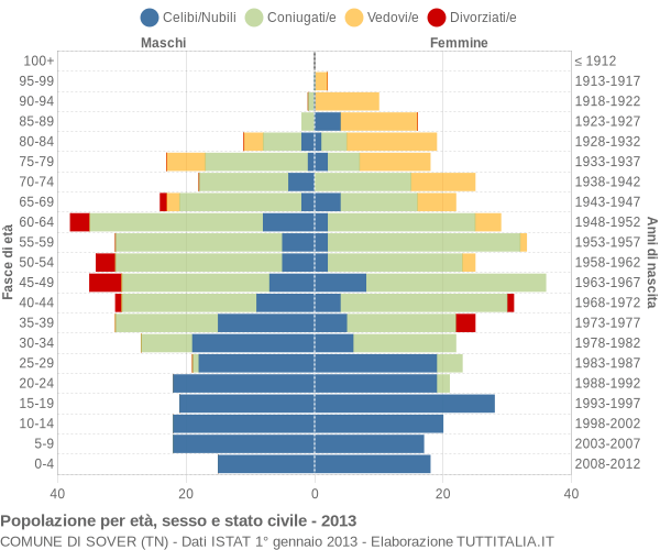 Grafico Popolazione per età, sesso e stato civile Comune di Sover (TN)