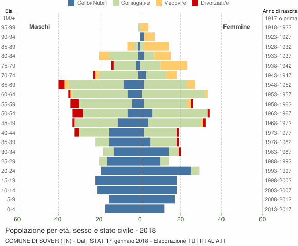Grafico Popolazione per età, sesso e stato civile Comune di Sover (TN)