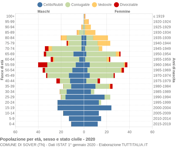 Grafico Popolazione per età, sesso e stato civile Comune di Sover (TN)