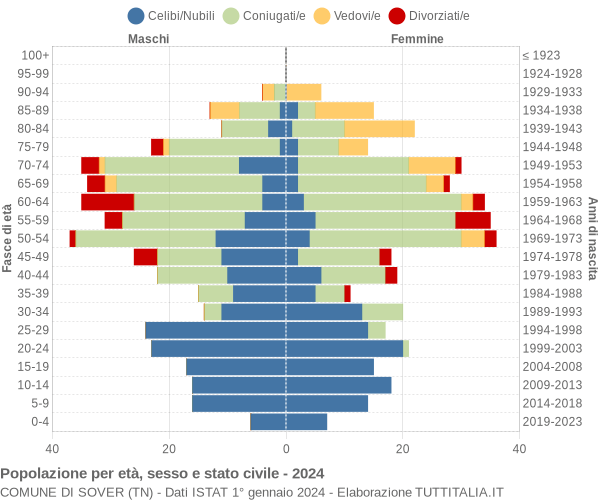 Grafico Popolazione per età, sesso e stato civile Comune di Sover (TN)